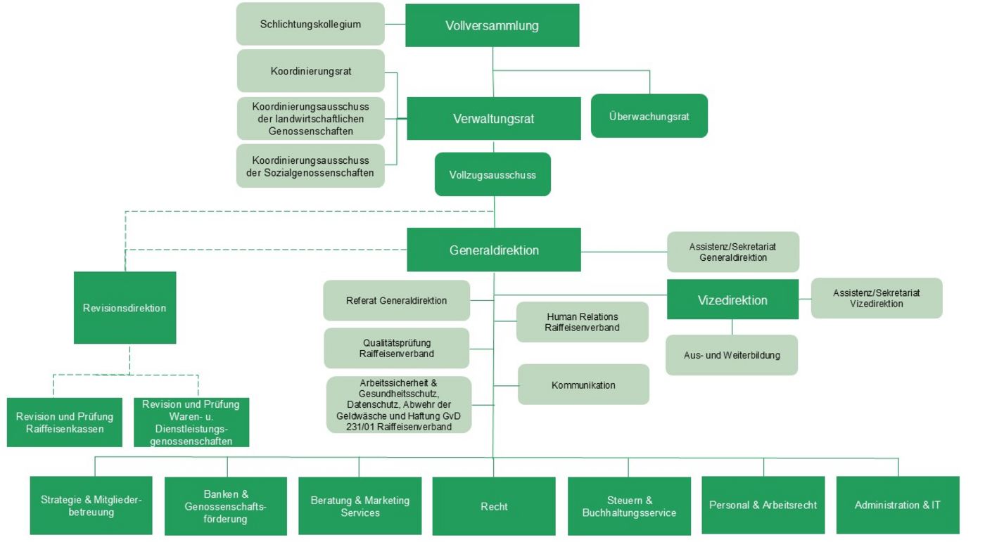 Das Organigramm des Raiffeisenverbandes